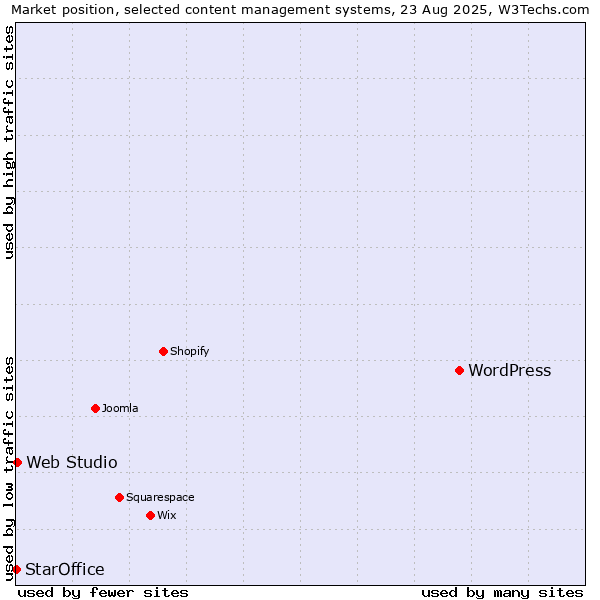 Market position of WordPress vs. Web Studio vs. StarOffice