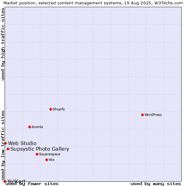 Market position of Supsystic Photo Gallery vs. Web Studio vs. Yo!Kart