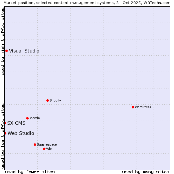 Market position of Visual Studio vs. Web Studio vs. SX CMS