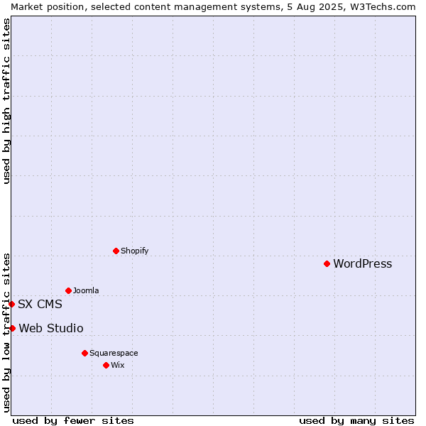 Market position of WordPress vs. Web Studio vs. SX CMS