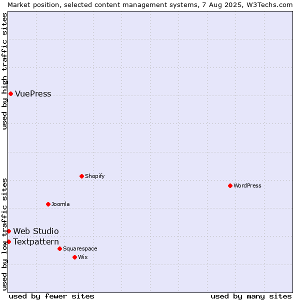 Market position of VuePress vs. Textpattern vs. Web Studio