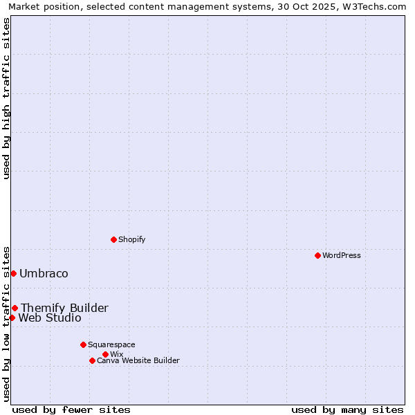 Market position of Themify Builder vs. Umbraco vs. Web Studio