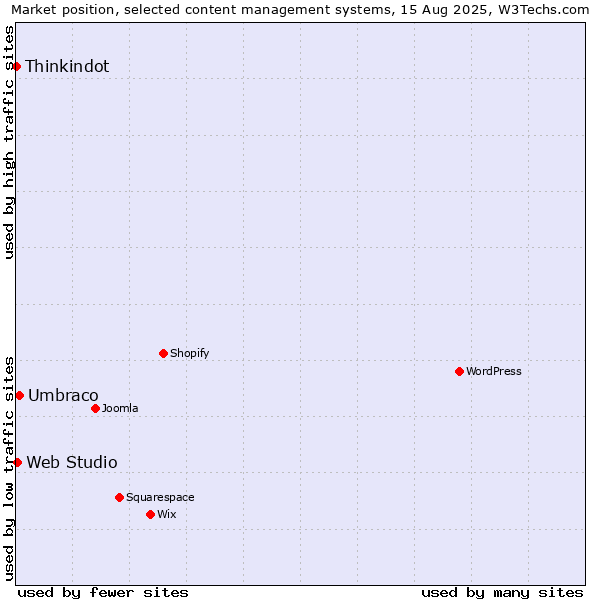 Market position of Umbraco vs. Web Studio vs. Thinkindot