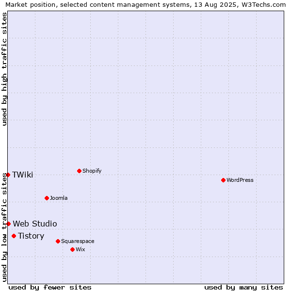Market position of Tistory vs. Web Studio vs. TWiki