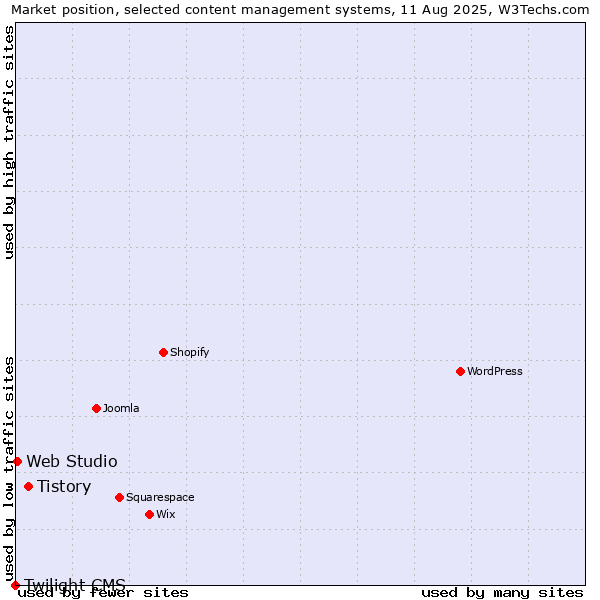 Market position of Tistory vs. Web Studio vs. Twilight CMS
