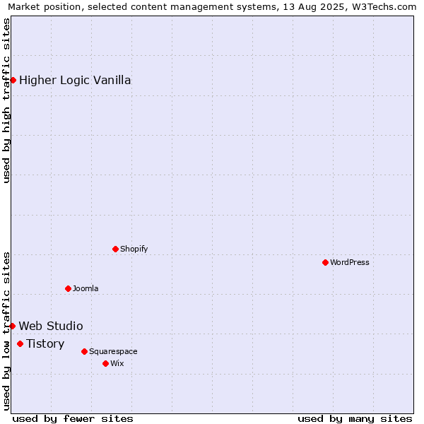 Market position of Tistory vs. Higher Logic Vanilla vs. Web Studio