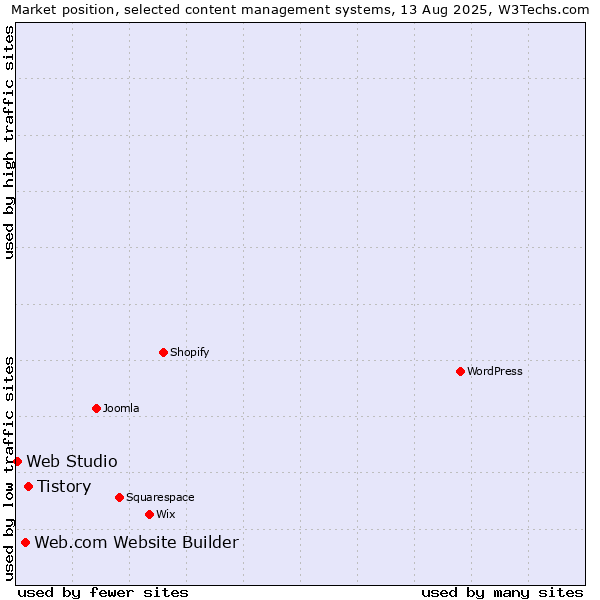 Market position of Tistory vs. Web.com Website Builder vs. Web Studio