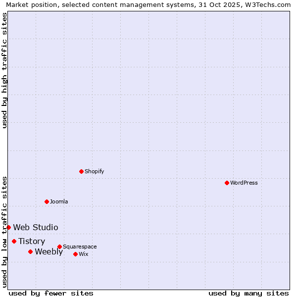 Market position of Weebly vs. Tistory vs. Web Studio