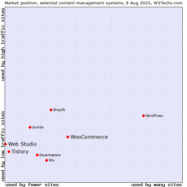 Market position of WooCommerce vs. Tistory vs. Web Studio