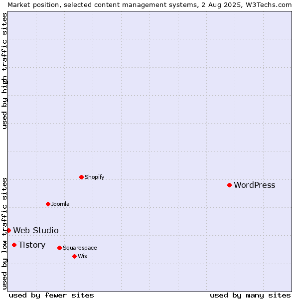Market position of WordPress vs. Tistory vs. Web Studio