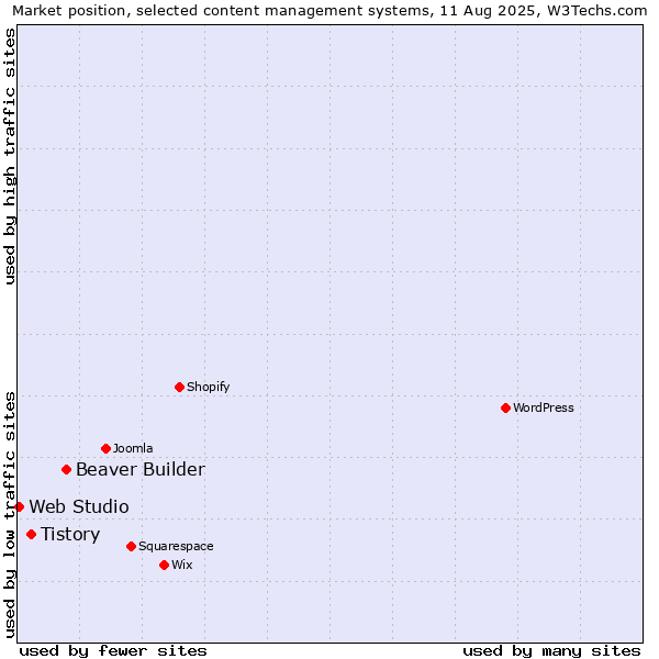 Market position of Beaver Builder vs. Tistory vs. Web Studio