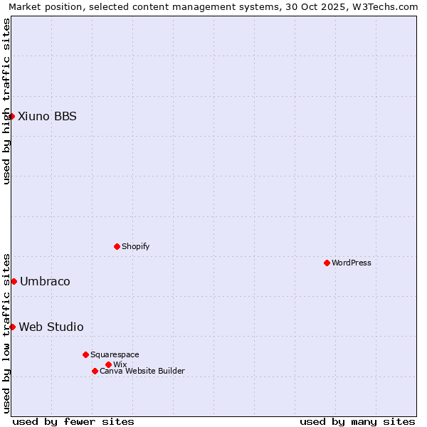 Market position of Umbraco vs. Web Studio vs. Xiuno BBS