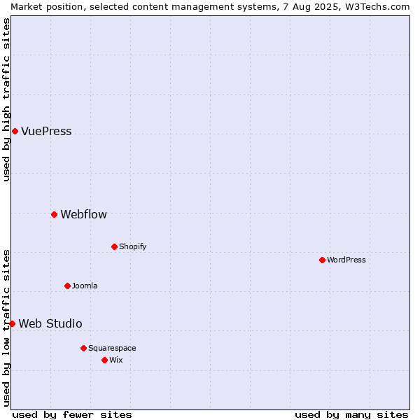 Market position of Webflow vs. VuePress vs. Web Studio