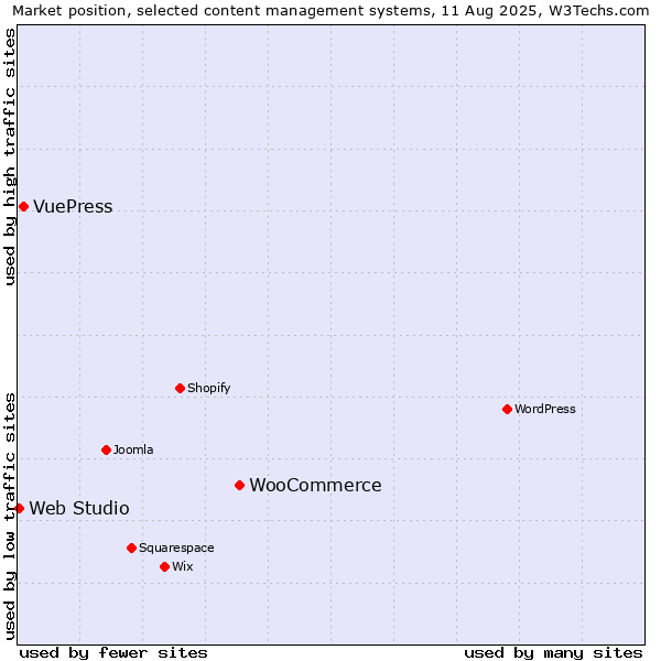 Market position of WooCommerce vs. VuePress vs. Web Studio