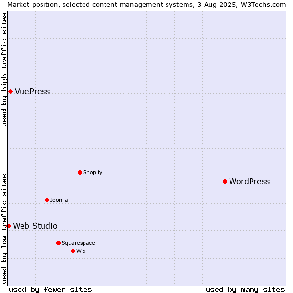 Market position of WordPress vs. VuePress vs. Web Studio