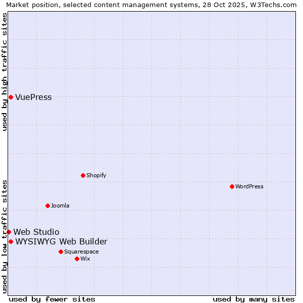 Market position of WYSIWYG Web Builder vs. VuePress vs. Web Studio