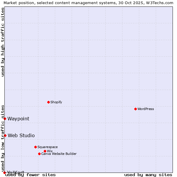Market position of Web Studio vs. Waypoint vs. Yo!Kart
