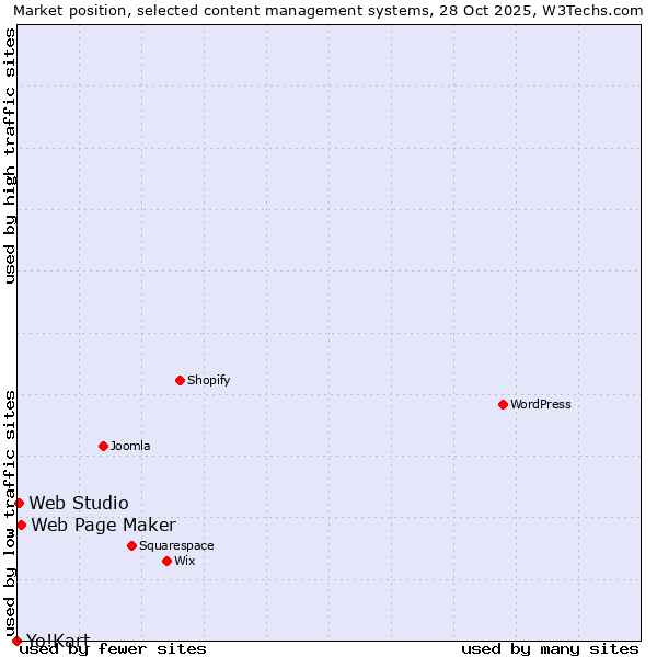Market position of Web Page Maker vs. Web Studio vs. Yo!Kart