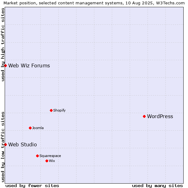 Market position of WordPress vs. Web Wiz Forums vs. Web Studio