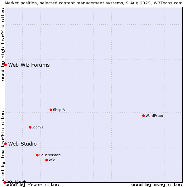 Market position of Web Wiz Forums vs. Web Studio vs. Yo!Kart
