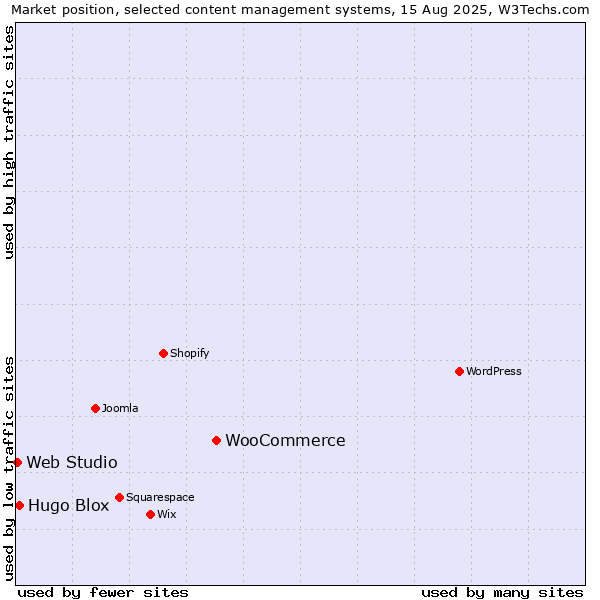 Market position of WooCommerce vs. Hugo Blox vs. Web Studio