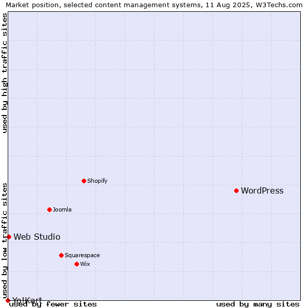 Market position of WordPress vs. Web Studio vs. Yo!Kart