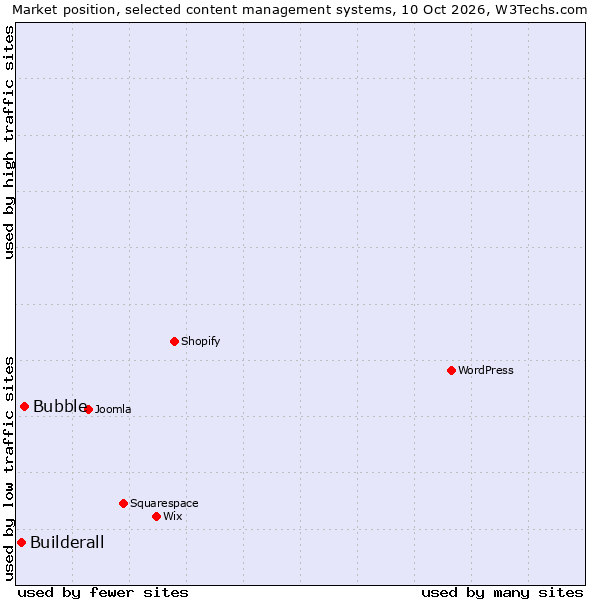 Market position of Bubble vs. Builderall