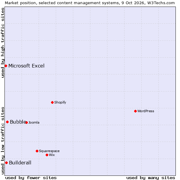 Market position of Bubble vs. Builderall vs. Microsoft Excel