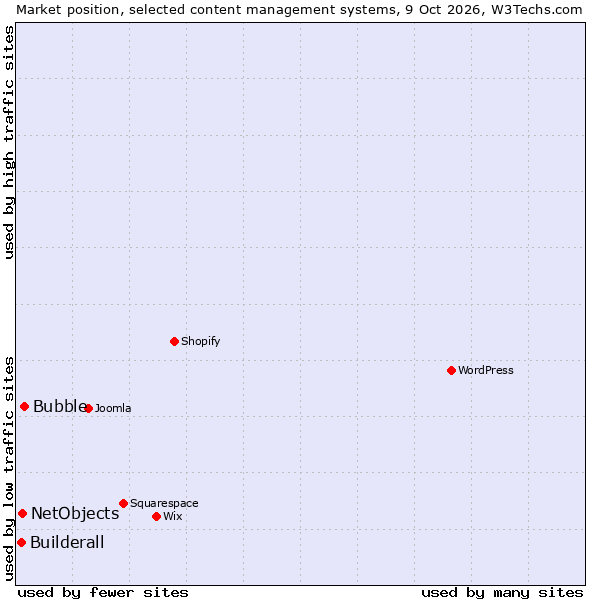Market position of Bubble vs. NetObjects vs. Builderall