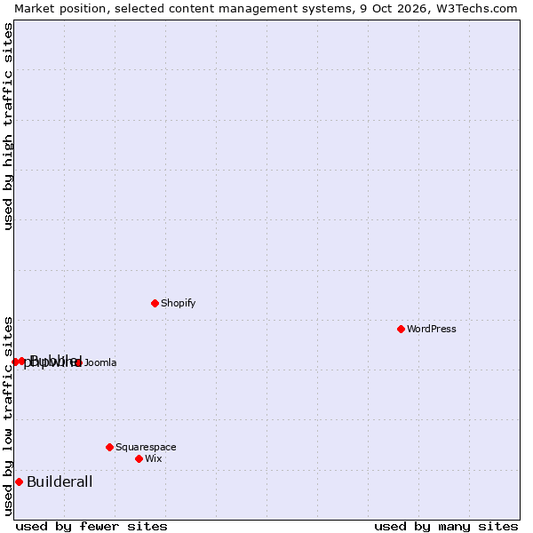 Market position of Bubble vs. Builderall vs. phpwind
