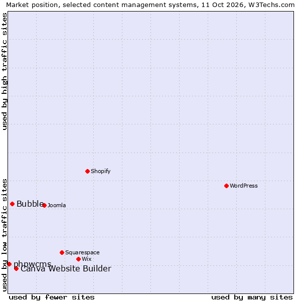 Market position of Canva Website Builder vs. Bubble vs. phpwcms