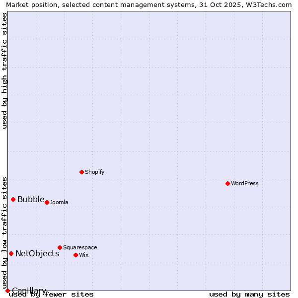 Market position of Bubble vs. NetObjects vs. Capillary