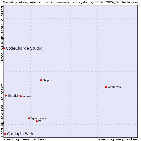 Market position of Bubble vs. Cardápio Web vs. CodeCharge Studio