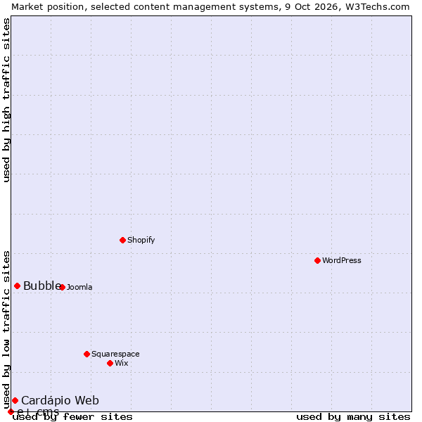 Market position of Bubble vs. Cardápio Web vs. e+ cms