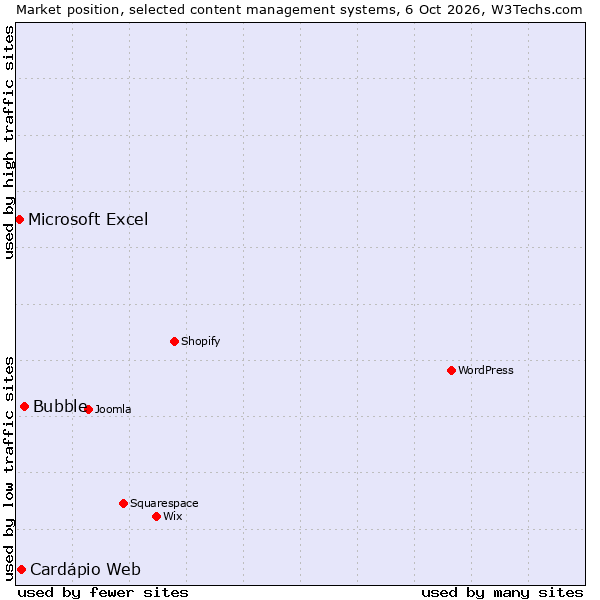 Market position of Bubble vs. Cardápio Web vs. Microsoft Excel
