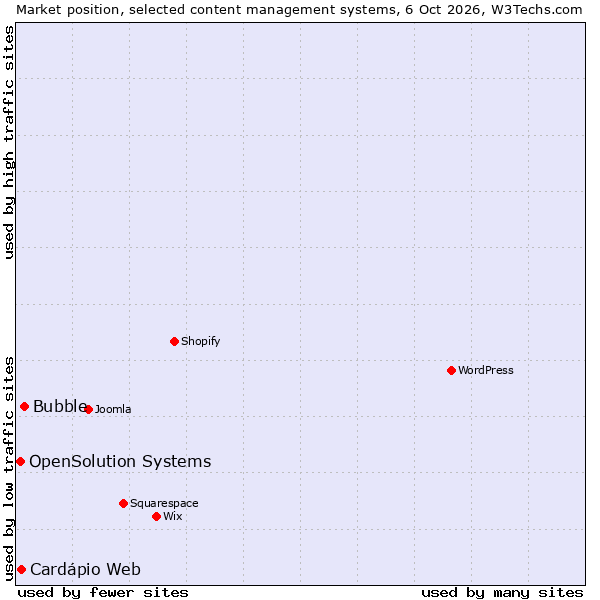 Market position of Bubble vs. OpenSolution Systems vs. Cardápio Web