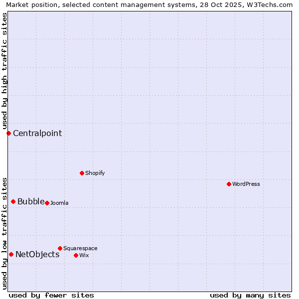 Market position of Bubble vs. NetObjects vs. Centralpoint