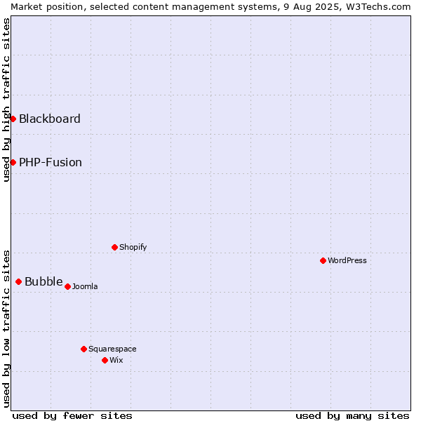 Market position of Bubble vs. PHP-Fusion vs. Blackboard