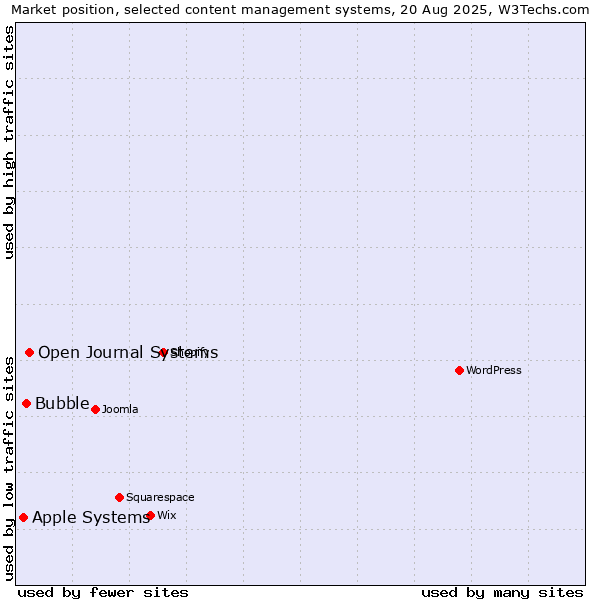Market position of Open Journal Systems vs. Bubble vs. Apple Systems