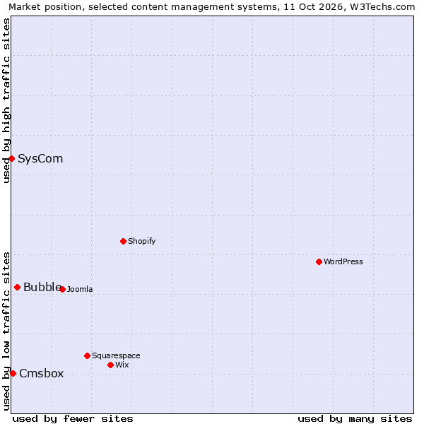 Market position of Bubble vs. Cmsbox vs. SysCom