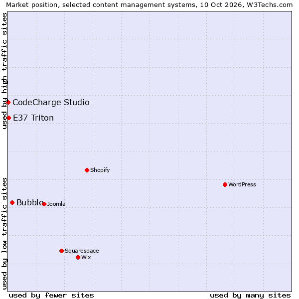 Market position of Bubble vs. E37 Triton vs. CodeCharge Studio