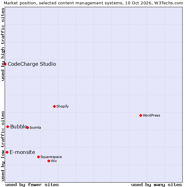 Market position of Bubble vs. E-monsite vs. CodeCharge Studio