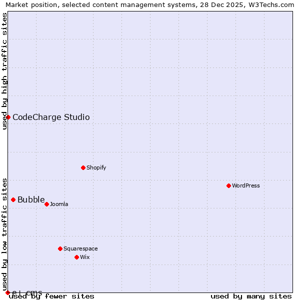 Market position of Bubble vs. CodeCharge Studio vs. e+ cms
