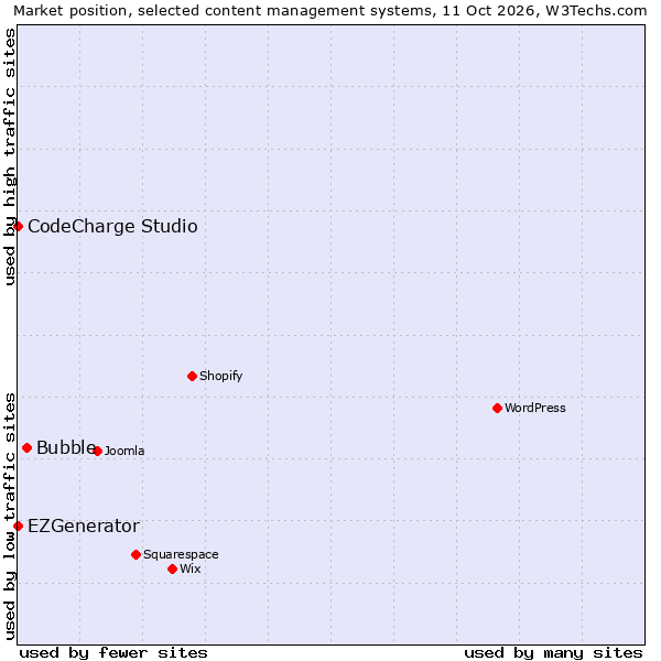 Market position of Bubble vs. EZGenerator vs. CodeCharge Studio