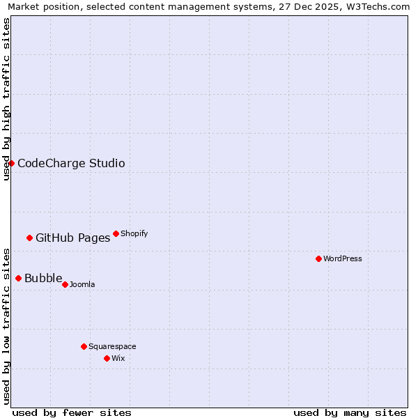 Market position of GitHub Pages vs. Bubble vs. CodeCharge Studio