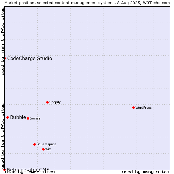 Market position of Bubble vs. CodeCharge Studio vs. Netgenerator CMS