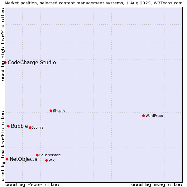 Market position of Bubble vs. NetObjects vs. CodeCharge Studio