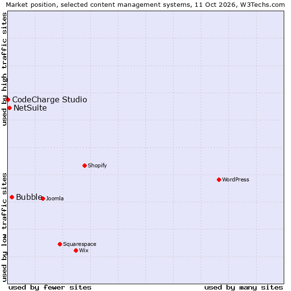 Market position of Bubble vs. NetSuite vs. CodeCharge Studio