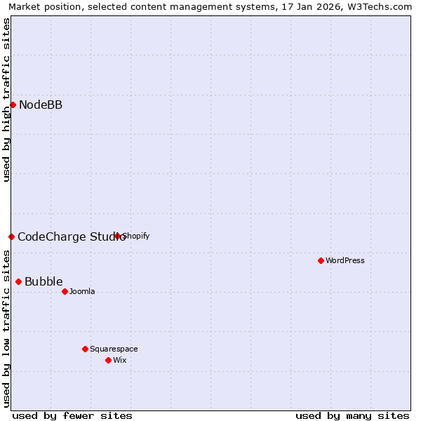 Market position of Bubble vs. NodeBB vs. CodeCharge Studio