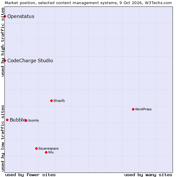 Market position of Bubble vs. CodeCharge Studio vs. Openstatus